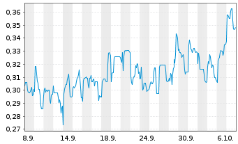 Chart Mini Future Short Vivoryon Therapeutics - 1 Month