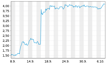 Chart Mini Future Short Bilfinger - 1 Monat