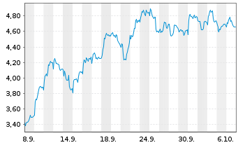 Chart Mini Future Short Adyen - 1 Month
