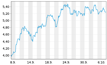 Chart Mini Future Short Adyen - 1 Month