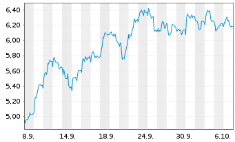 Chart Mini Future Short Adyen - 1 Month