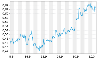 Chart Mini Future Short Kraft Heinz - 1 Month