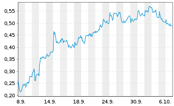 Chart Mini Future Short Lanxess - 1 Monat