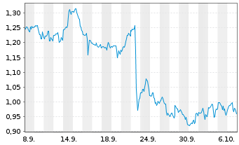 Chart Mini Future Long McDonalds - 1 Month