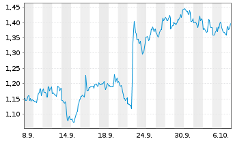 Chart Mini Future Short McDonalds - 1 Month