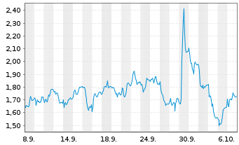 Chart Mini Future Short CTS Eventim - 1 Monat