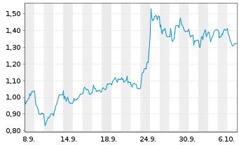 Chart Mini Future Short HelloFresh - 1 Month
