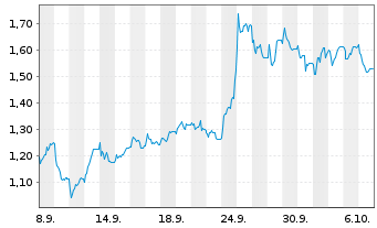 Chart Mini Future Short HelloFresh - 1 Month