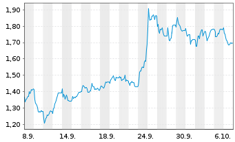 Chart Mini Future Short HelloFresh - 1 Month