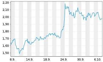Chart Mini Future Short HelloFresh - 1 Month