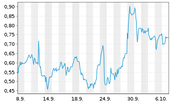 Chart Mini Future Short IONOS Group - 1 Month