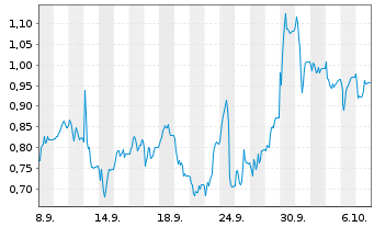 Chart Mini Future Short IONOS Group - 1 Month