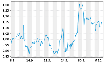 Chart Mini Future Short IONOS Group - 1 Month