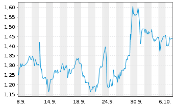 Chart Mini Future Short IONOS Group - 1 Month