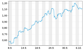 Chart Mini Future Long GameStop - 1 Month