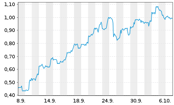 Chart Mini Future Long GameStop - 1 Month