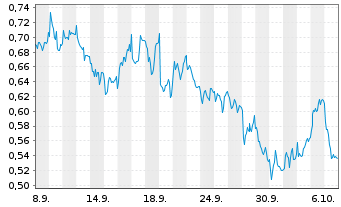 Chart Mini Future Long Engie - 1 Month