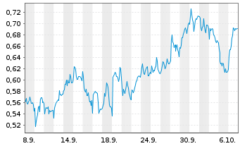Chart Mini Future Short Engie - 1 Month