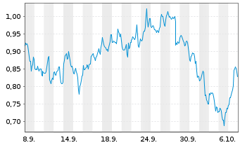 Chart Mini Future Long Johnson&Johnson - 1 Month