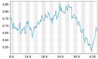 Chart Mini Future Long Johnson&Johnson - 1 Month