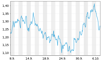 Chart Mini Future Short Johnson&Johnson - 1 Month