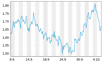 Chart Mini Future Short Johnson&Johnson - 1 Month