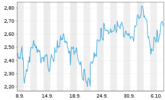 Chart Mini Future Short Baidu - 1 Monat