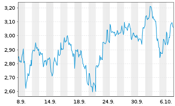 Chart Mini Future Short Baidu - 1 Monat