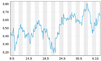 Chart Mini Future Short Baidu - 1 Monat