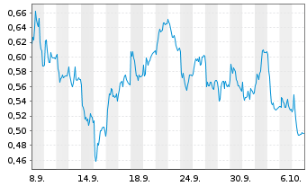 Chart Mini Future Long Orsted - 1 Month