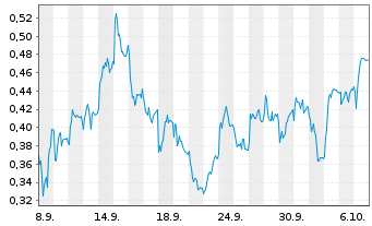 Chart Mini Future Short Orsted - 1 Month