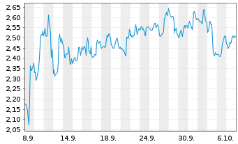 Chart Mini Future Short Uber Technologies - 1 Month