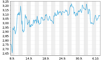 Chart Mini Future Short Uber Technologies - 1 Month