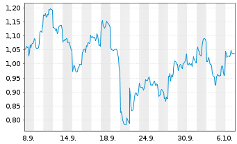 Chart Mini Future Short Tencent Holdings - 1 Monat