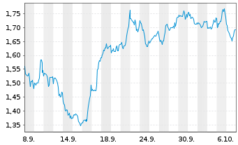 Chart Mini Future Short Verizon - 1 Month