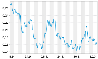 Chart Mini Future Long DeFi Technologies - 1 Monat