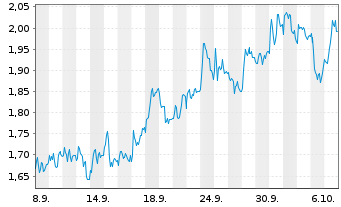 Chart Mini Future Short Deutsche Pfandbriefbank - 1 Monat