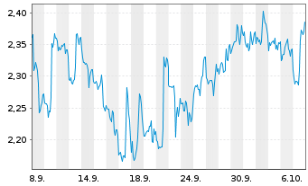 Chart Mini Future Short Lockheed Martin - 1 Monat
