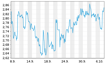 Chart Mini Future Short Lockheed Martin - 1 Monat
