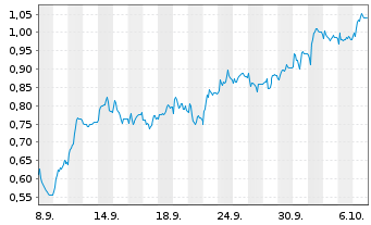 Chart Mini Future Short Jungheinrich - 1 Month