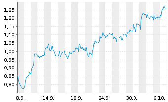 Chart Mini Future Short Jungheinrich - 1 Month