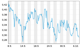 Chart Mini Future Long SFC Energy - 1 Month