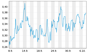 Chart Mini Future Short SFC Energy - 1 Month