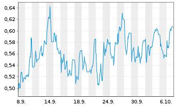 Chart Mini Future Short SFC Energy - 1 Month