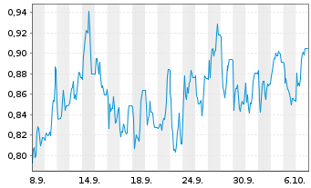 Chart Mini Future Short SFC Energy - 1 Month