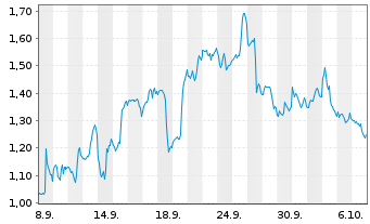 Chart Mini Future Long Qualcomm - 1 Month