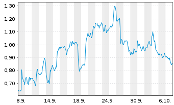 Chart Mini Future Long Qualcomm - 1 Month