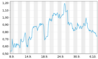 Chart Mini Future Long Qualcomm - 1 Month