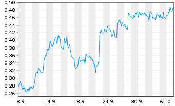 Chart Mini Future Short Endeavour Silver - 1 Month