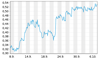 Chart Mini Future Short Endeavour Silver - 1 Month